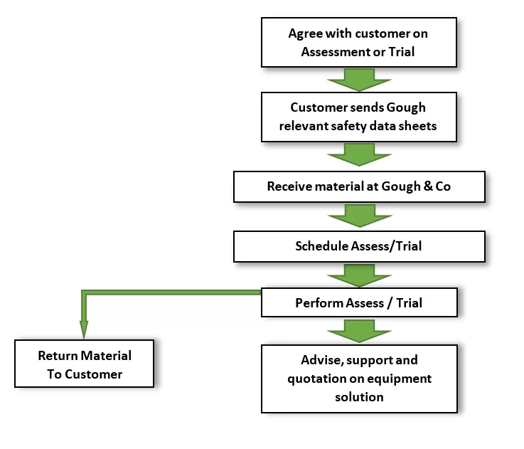 Lab Flow Chart