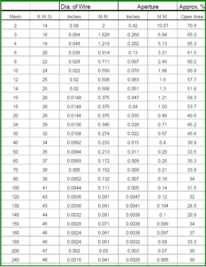 Woven Wire Mesh Reference Table - Gough Engineering